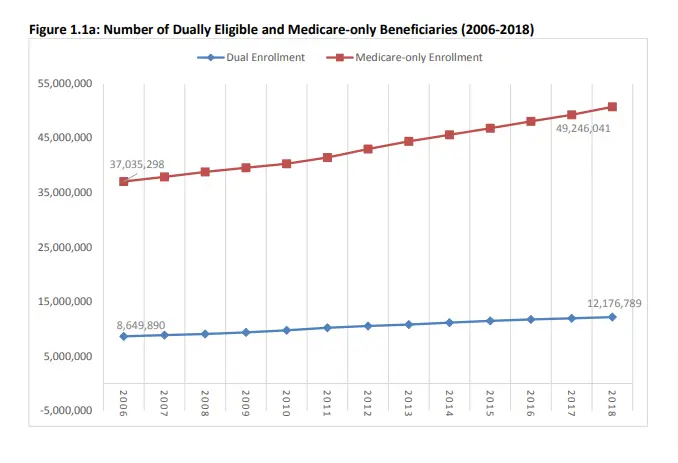 Graph showing the number of dually eligible and Medicare-only beneficiaries