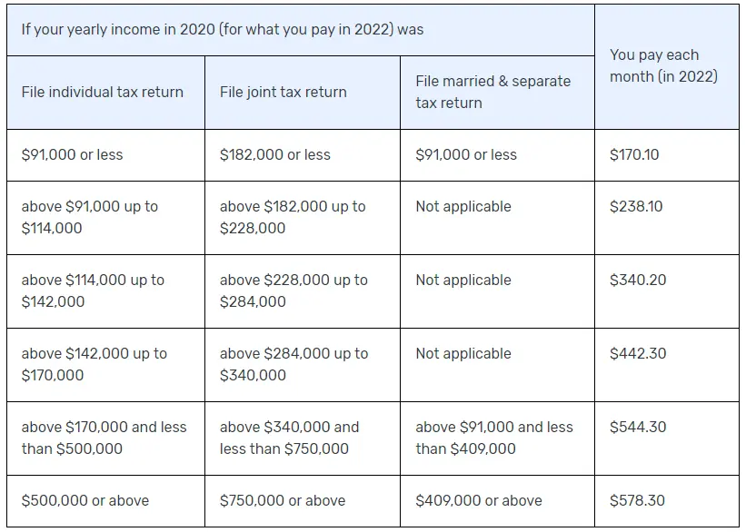 A table outlining Part B monthly premiums for 2021.