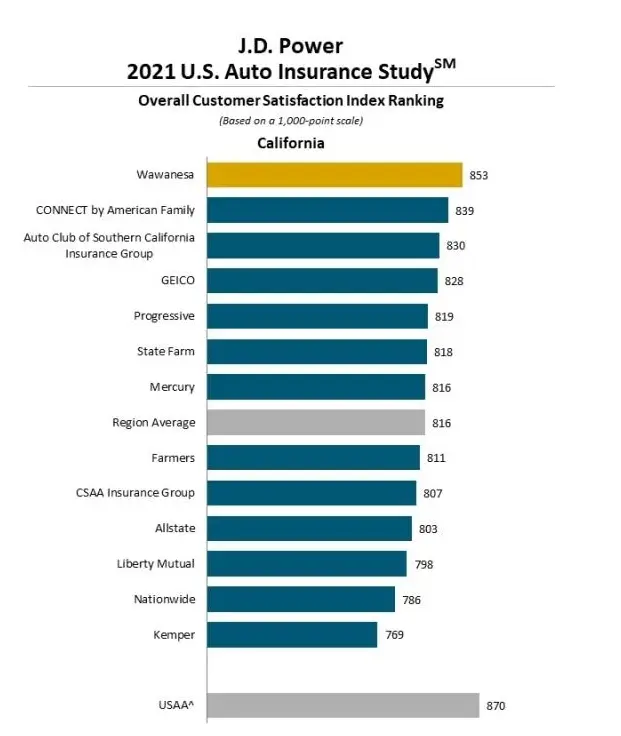 The results of the JD Power U.S. Auto Insurance Study 2021 in a graph format