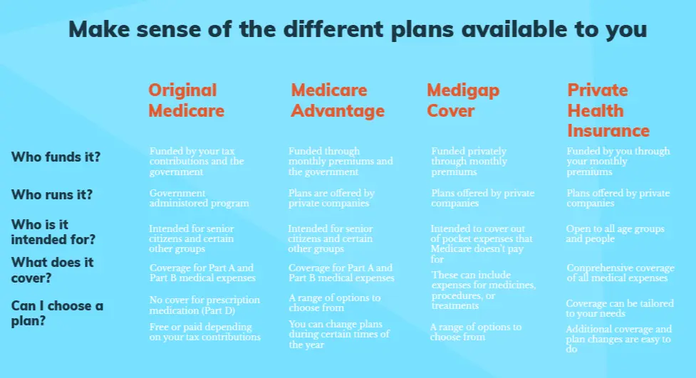 Different health coverage options