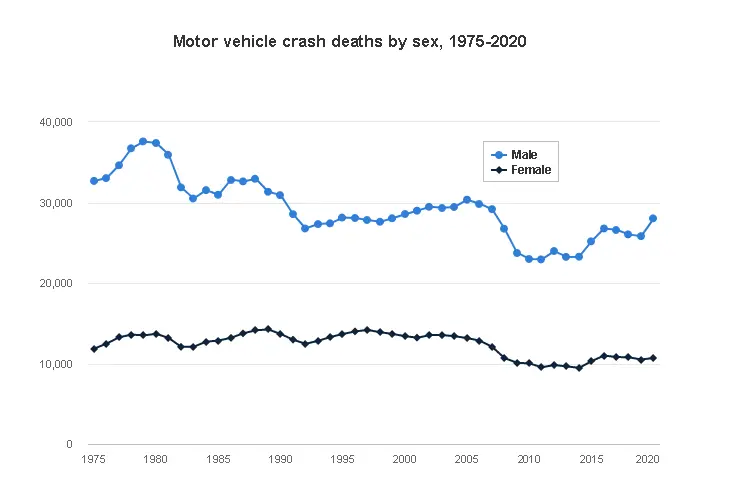 Motor vehicle crash deaths by sex, 1975-2020