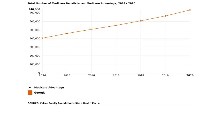 Total Number of Medicare Beneficiaries in Georgia: Medicare Advantage, 2014 - 2020