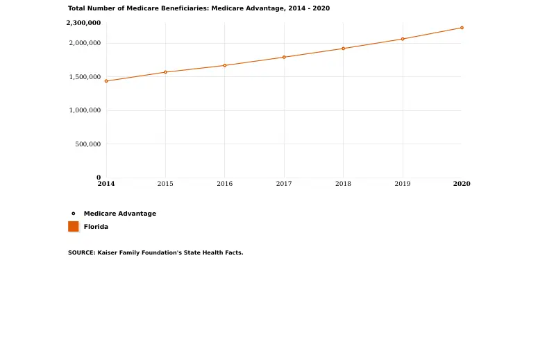 Total Number of Medicare Advantage Beneficiaries, 2014 - 2020