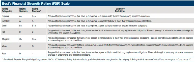 Best's Financial Strength Rating Scale