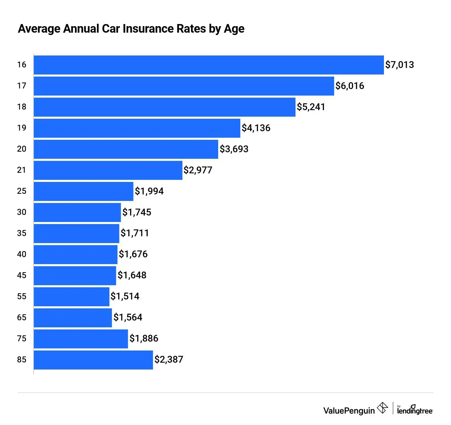 Average Annual Car Insurance Rates by Age