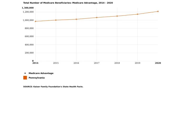 Total Number of Medicare Beneficiaries in Pennsylvania Medicare Advantage, 2014 - 2020