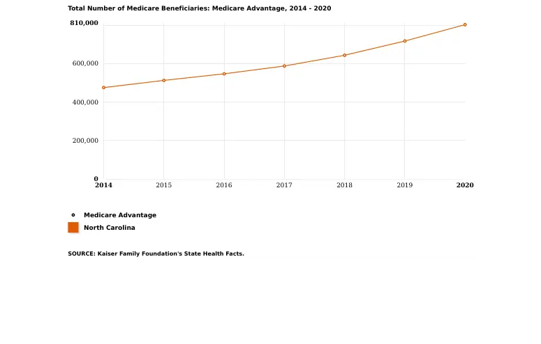 Total Number of Medicare Advantage Beneficiaries in North Carolina, 2014 - 2020