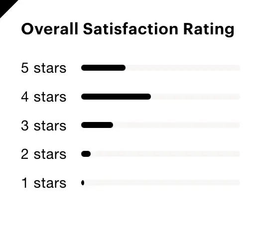 Overall satisfaction rating ConsumerAffairs